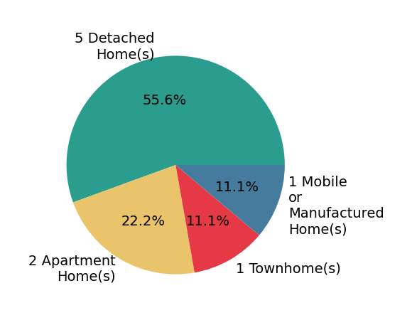 Pie chart showing home sales by property type for Edna Wilson