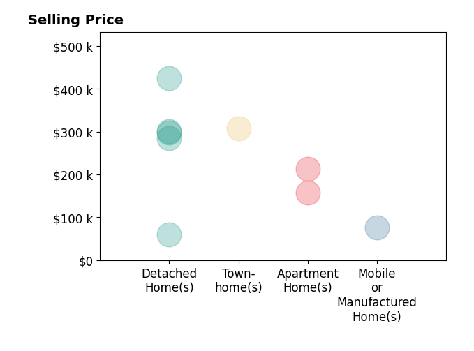 Histogram of home sales price ranges for Edna Wilson