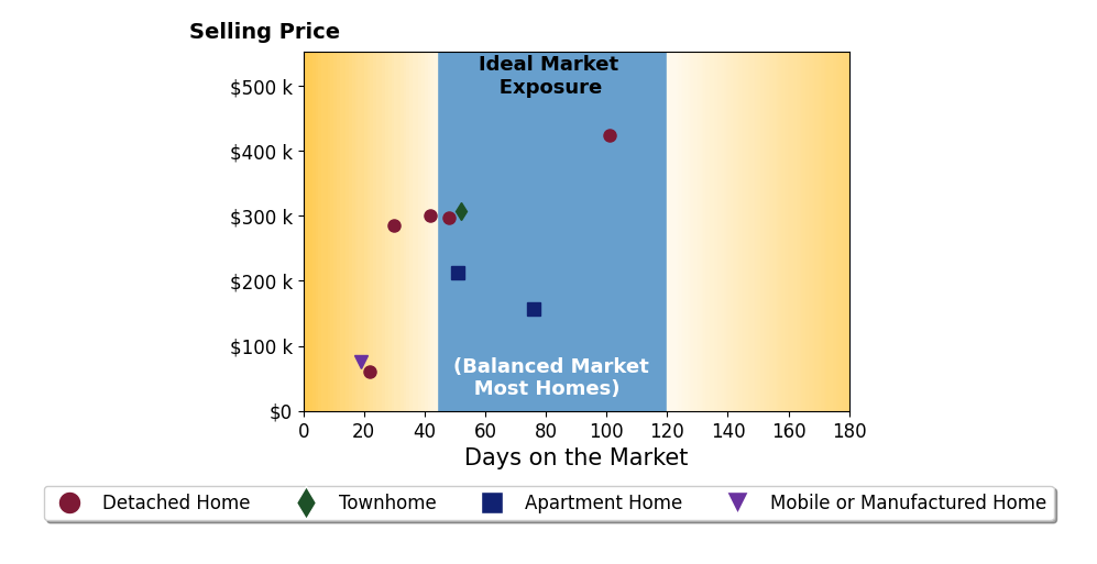 Bar chart of average days on market for Edna Wilson's listings