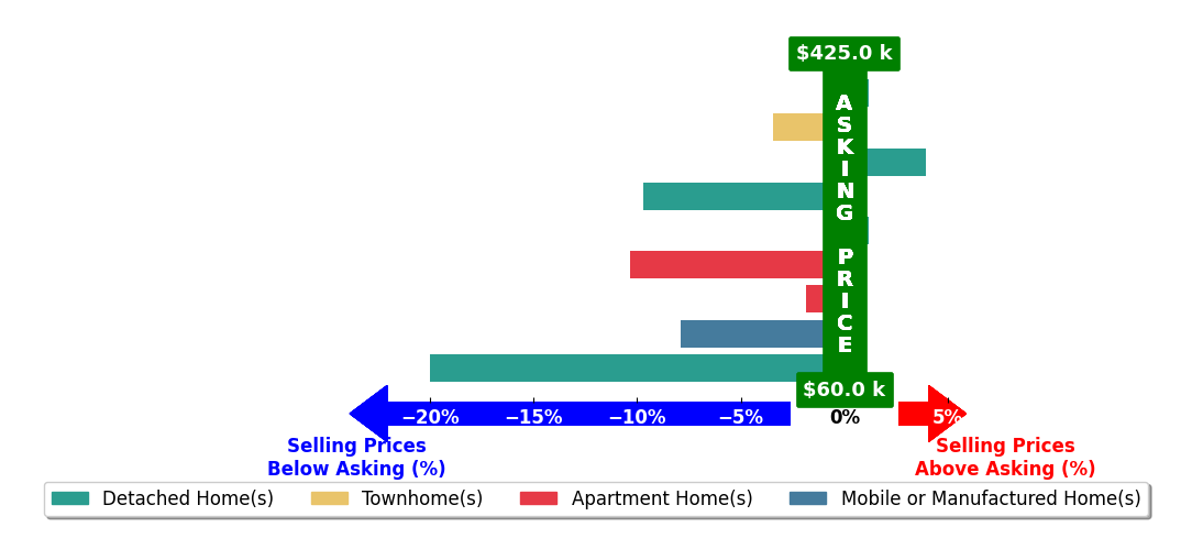 Bar chart comparing asking price vs selling price for Edna Wilson