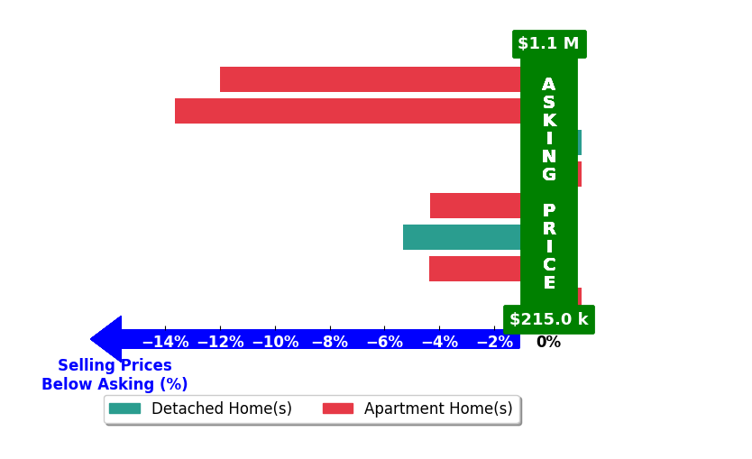 Bar chart comparing asking price vs selling price for Olivia Capizzi