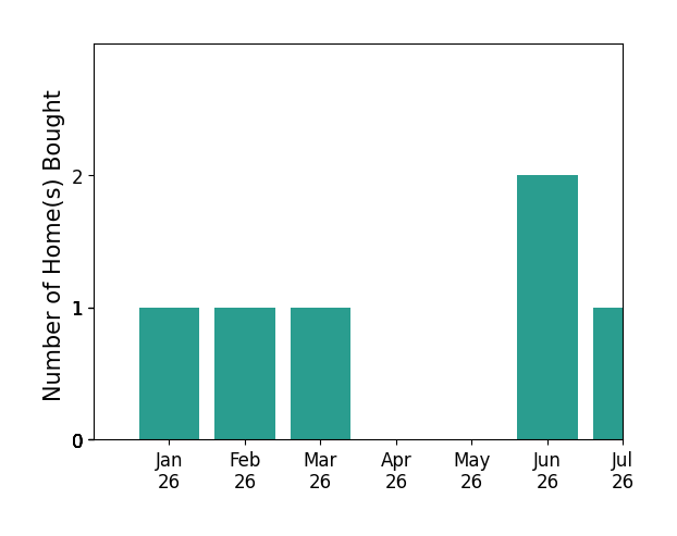 Bar chart of total home sales by MELISSA PELLERITO over the past 12 months