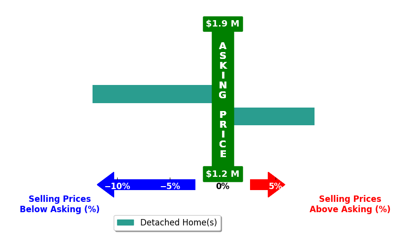 Paul Scott's purchased homes closed 1.8% below asking on average, with 1 homes above, 1 below, and 0 at asking price.