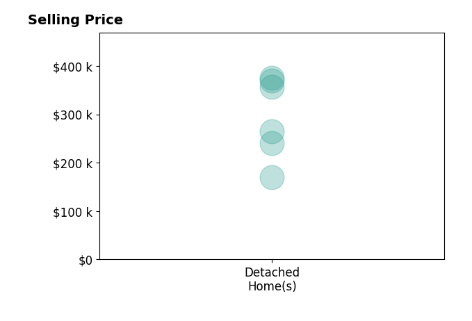 Jeremy Fry's purchased homes include detached homes from $170K to $375K.