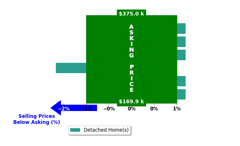 Jeremy Fry's purchased homes closed 0.2% below asking on average, with 0 homes above, 1 below, and 5 at asking price.