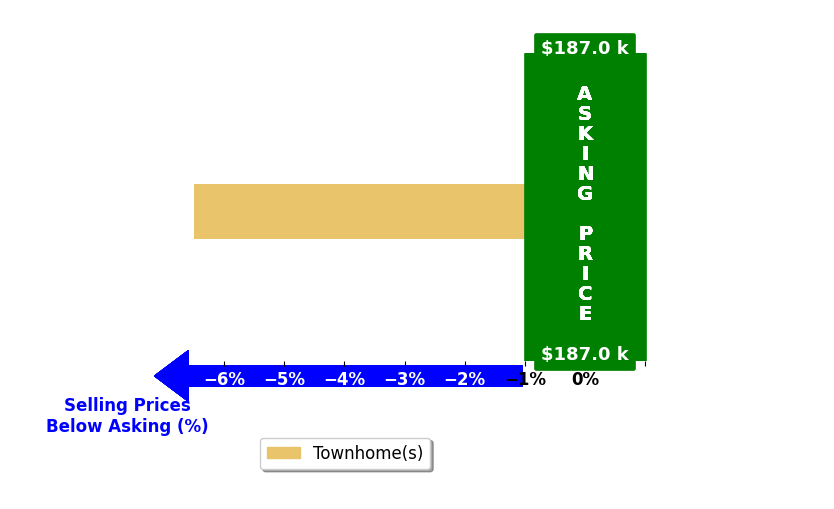 Kristi Bergman's purchased homes closed 6.5% below asking on average, with 0 homes above, 1 below, and 0 at asking price.