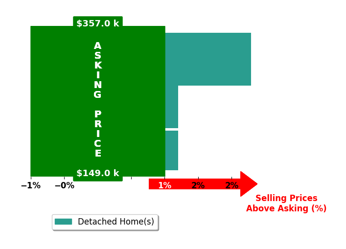 Eric Larson's purchased homes closed 0.8% above asking on average, with 1 homes above, 0 below, and 2 at asking price.