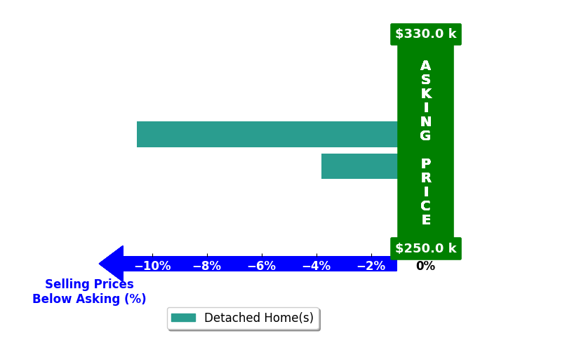 Bar chart comparing asking price vs selling price for Janice Pratt