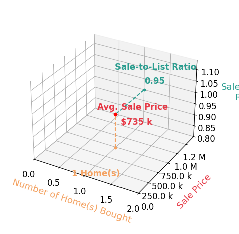 Chart showing sale-to-list price ratio for Zoe Ferrell