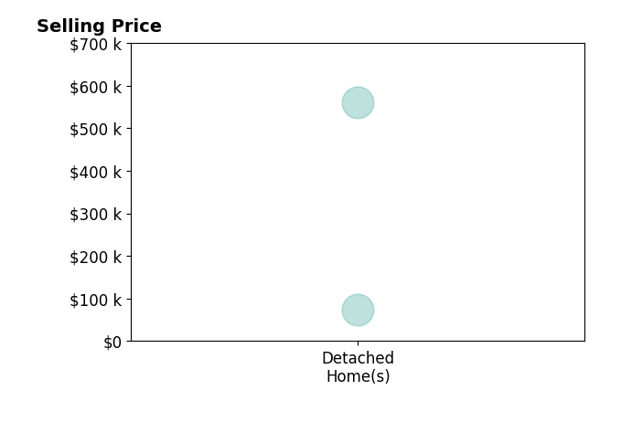 Robbie Krengel's purchased homes include detached homes from $75K to $560K.