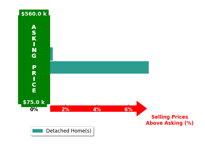 Robbie Krengel's purchased homes closed 3.2% above asking on average, with 1 homes above, 0 below, and 1 at asking price.