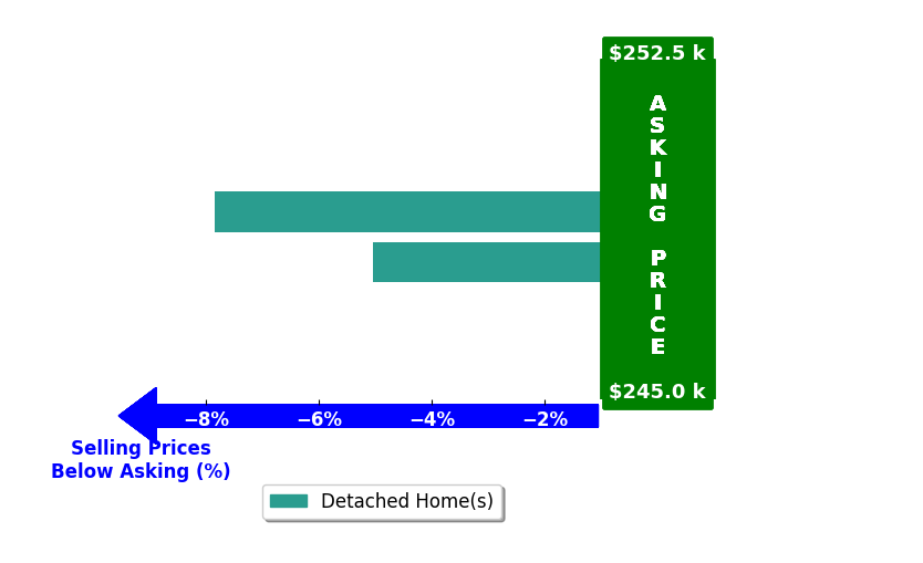 CLARK DIEL's purchased homes closed 6.4% below asking on average, with 0 homes above, 2 below, and 0 at asking price.