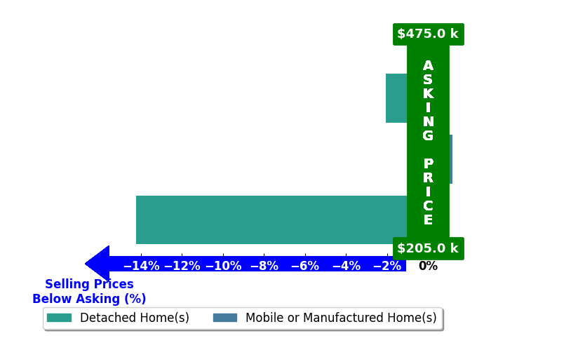 Bar chart comparing asking price vs selling price for Aaron Davis