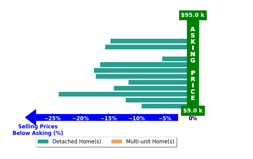 Bar chart comparing asking price vs selling price for Seth Rodgers