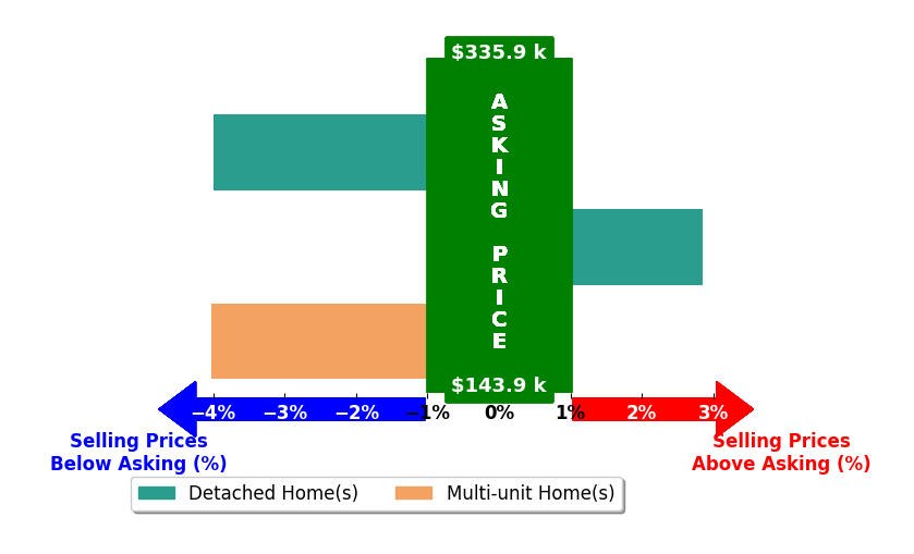 Bar chart comparing asking price vs selling price for Jane Betts