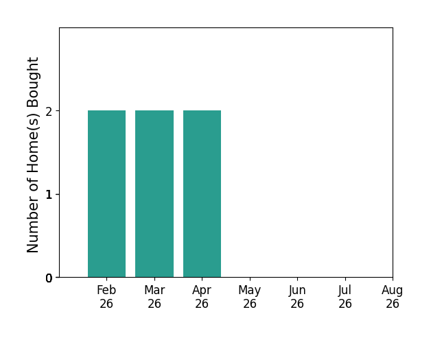 Ugandhar Garapati helped buy 2 homes in February 2026, 2 homes in March 2026, 2 homes in April 2026, for a total of 6 homes.