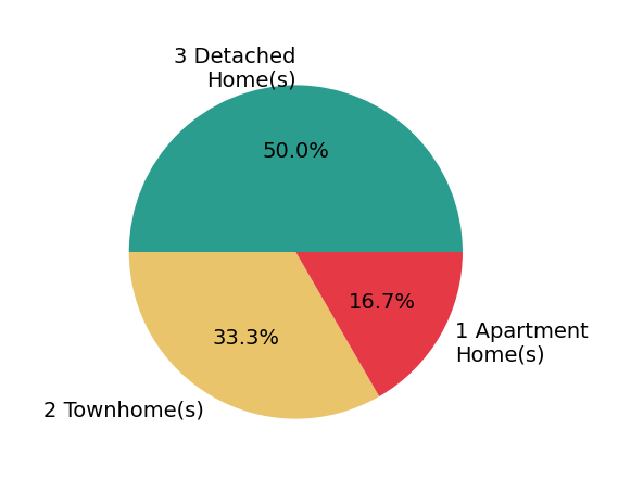 Ugandhar Garapati helped buy 3 detached homes, 2 townhomes, 1 apartment home.
