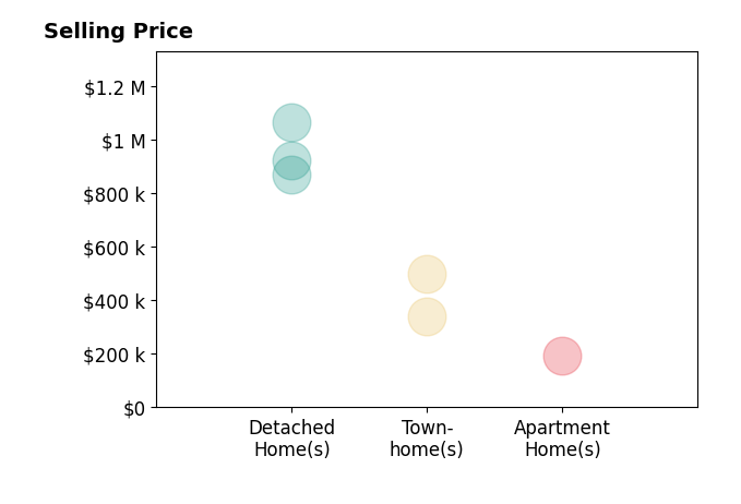 Ugandhar Garapati's purchased homes include townhomes from $340K to $498K, detached homes from $870K to $1.1M, apartment homes at $192K.
