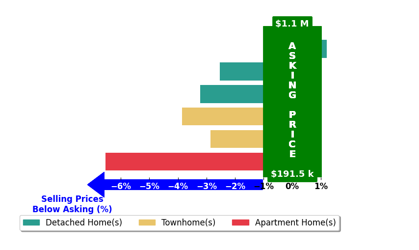Ugandhar Garapati's purchased homes closed 3.2% below asking on average, with 0 homes above, 5 below, and 1 at asking price.