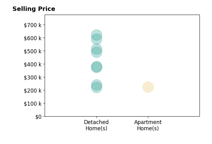 Candace Tolliver's purchased homes include detached homes from $222K to $620K, apartment homes at $225K.