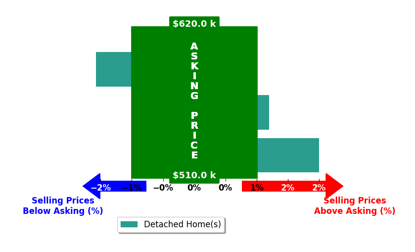 Chhabi Neopaney's purchased homes closed 0.1% above asking on average, with 1 homes above, 1 below, and 1 at asking price.