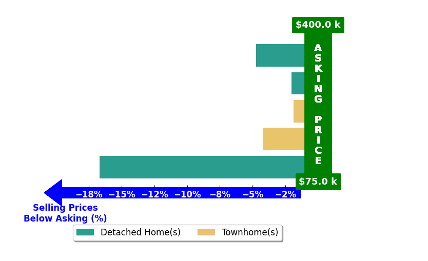 Carolyn Ghantous's purchased homes closed 5.9% below asking on average, with 0 homes above, 5 below, and 0 at asking price.