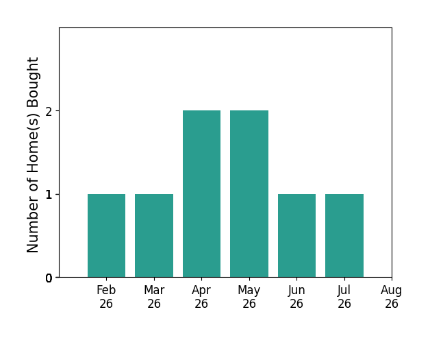 Alicia Sanders helped buy 1 home in February 2026, 1 home in March 2026, 2 homes in April 2026, 2 homes in May 2026, 1 home in June 2026, 1 home in July 2026, for a total of 8 homes.