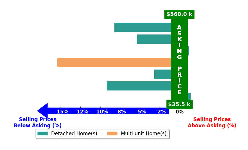 Carlos Warren's purchased homes closed 5.7% below asking on average, with 1 homes above, 5 below, and 1 at asking price.