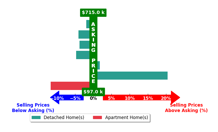 Paolina Quafisi's purchased homes closed 0.6% below asking on average, with 2 homes above, 5 below, and 0 at asking price.
