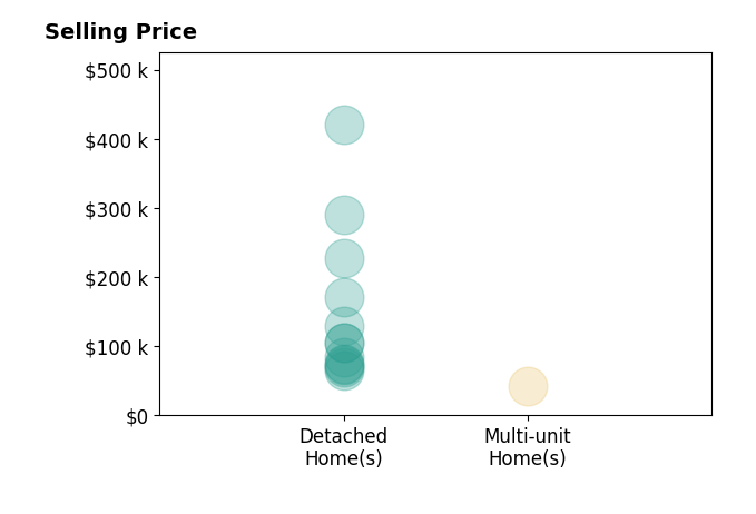 Cecilia Hill's purchased homes include detached homes from $65K to $420K, multi-unit homes at $42K.