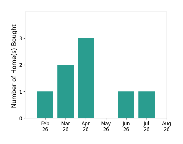 Robin Lea helped buy 1 home in February 2026, 2 homes in March 2026, 3 homes in April 2026, 1 home in June 2026, 1 home in July 2026, for a total of 8 homes.