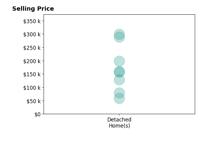 Robin Lea's purchased homes include detached homes from $59K to $299K.