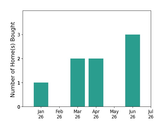 Bar chart of total home sales by Santiago Coll over the past 12 months