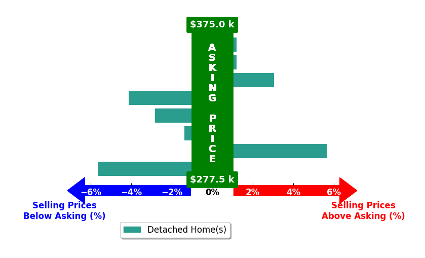 Bar chart comparing asking price vs selling price for Santiago Coll