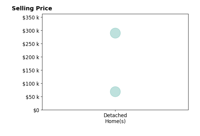 Lenetta Lee's purchased homes include detached homes from $69K to $290K.