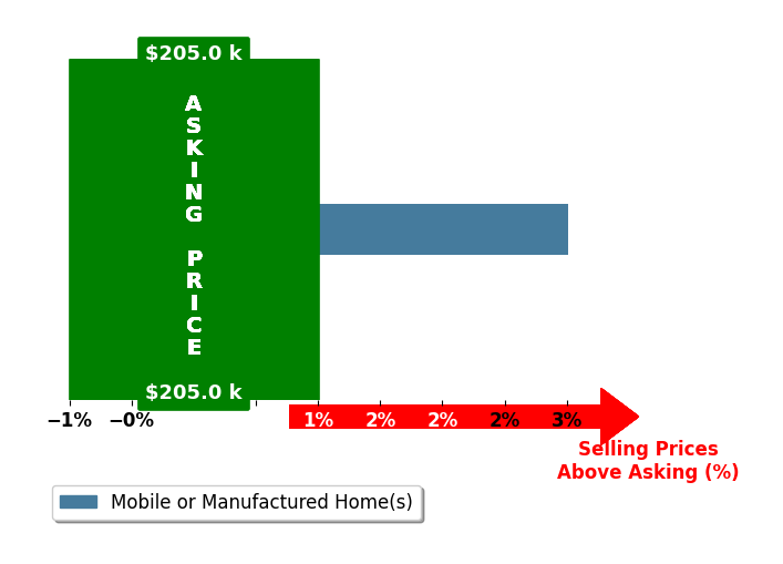 Jenalee Robertson's purchased homes closed 3.0% above asking on average, with 1 homes above, 0 below, and 0 at asking price.