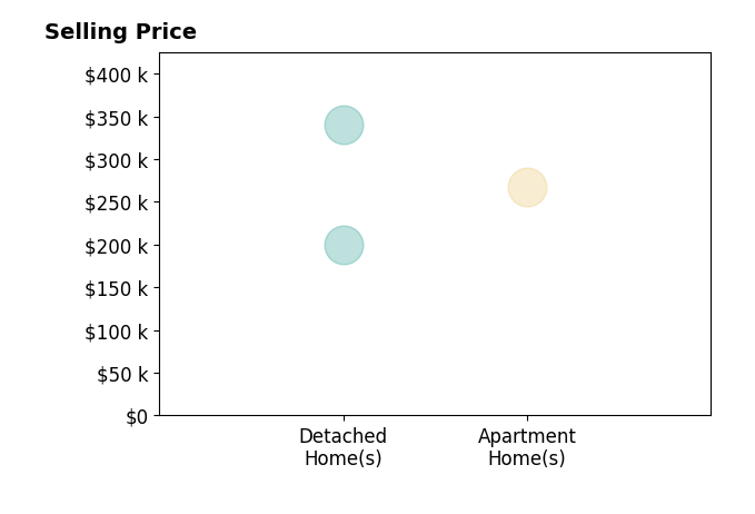Histogram of home sales price ranges for Dan BIckley Bickley