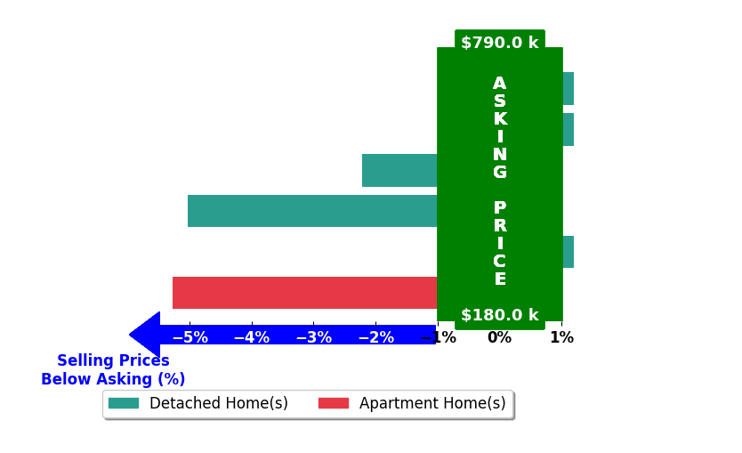 Ruwena Healy's purchased homes closed 2.3% below asking on average, with 0 homes above, 3 below, and 3 at asking price.