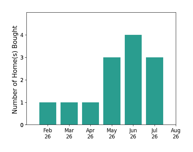 Christina Douglas helped buy 2 homes in February 2026, 1 home in March 2026, 1 home in April 2026, 3 homes in May 2026, 4 homes in June 2026, 3 homes in July 2026, for a total of 14 homes.