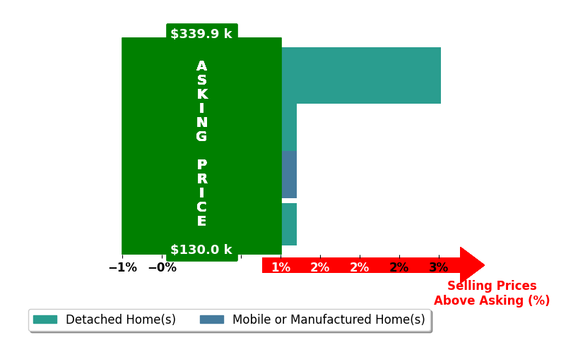 Shelly Wallace's purchased homes closed 0.7% above asking on average, with 1 homes above, 0 below, and 3 at asking price.