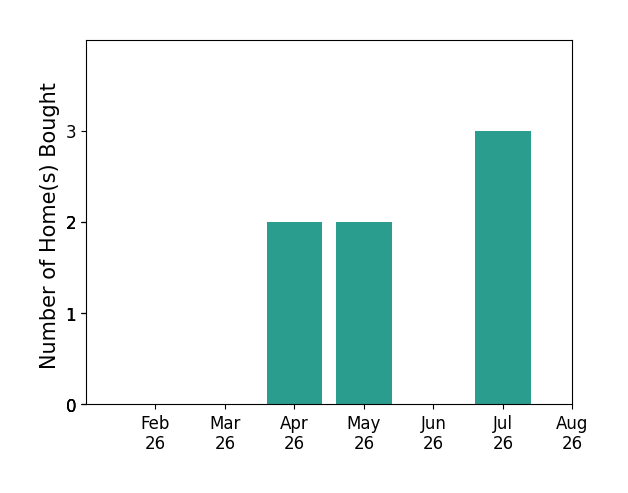 Kevin Rice helped buy 2 homes in April 2026, 2 homes in May 2026, 3 homes in July 2026, for a total of 7 homes.