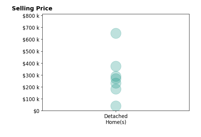 Kevin Rice's purchased homes include detached homes from $40K to $650K.