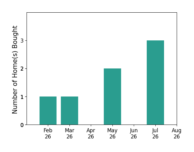 Jaki Ahlemeyer helped buy 1 home in February 2026, 1 home in March 2026, 2 homes in May 2026, 3 homes in July 2026, for a total of 7 homes.