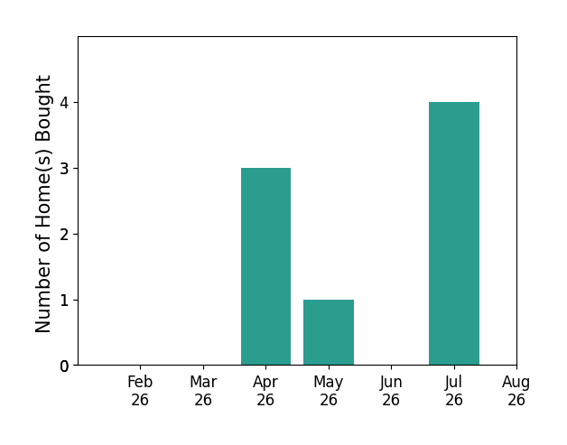 Mary Margare Lopez helped buy 3 homes in April 2026, 1 home in May 2026, 4 homes in July 2026, for a total of 8 homes.