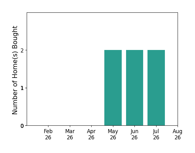 Kate OQuinn helped buy 2 homes in May 2026, 2 homes in June 2026, 2 homes in July 2026, for a total of 6 homes.