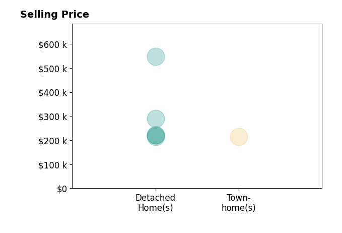 Kate OQuinn's purchased homes include detached homes from $215K to $547K, townhomes at $215K.