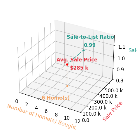 Kate OQuinn helped buy 6 homes with an average sale price of $285K and an average sale-to-list ratio of 99.0%.