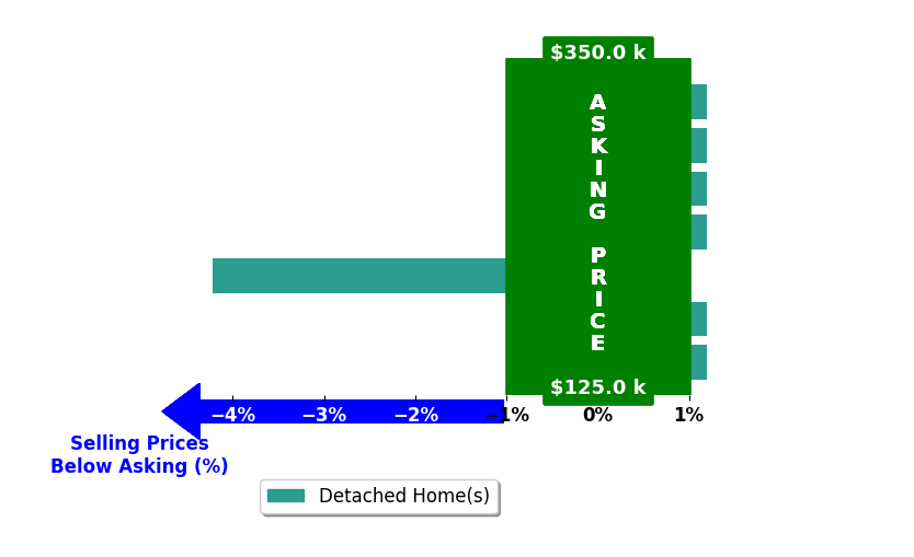 Angelica Thomas's purchased homes closed 0.6% below asking on average, with 0 homes above, 1 below, and 6 at asking price.
