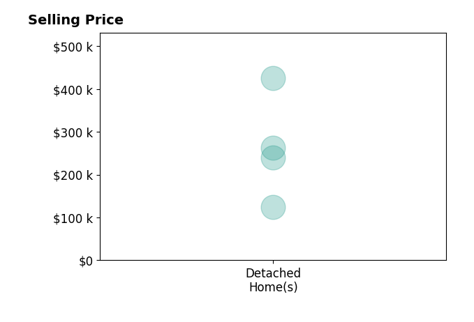 Ralph Rmeily's purchased homes include detached homes from $125K to $425K.