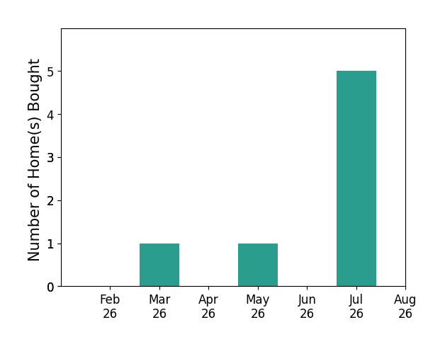 Joseph Heckel helped buy 1 home in March 2026, 1 home in May 2026, 5 homes in July 2026, for a total of 7 homes.